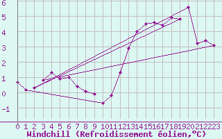 Courbe du refroidissement olien pour Dunkerque (59)