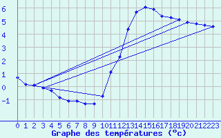 Courbe de tempratures pour Voiron (38)