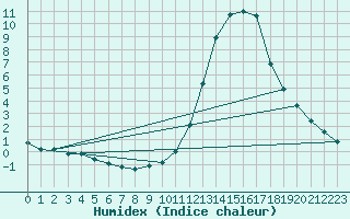 Courbe de l'humidex pour Manlleu (Esp)