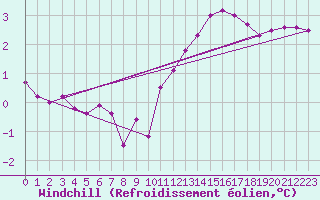 Courbe du refroidissement olien pour La Rochelle - Aerodrome (17)
