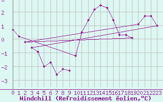 Courbe du refroidissement olien pour Terschelling Hoorn