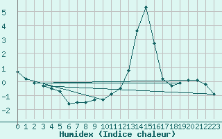 Courbe de l'humidex pour Annecy (74)