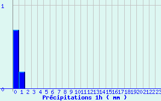 Diagramme des prcipitations pour Pellafol-Chaneaux (38)