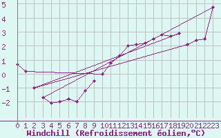 Courbe du refroidissement olien pour Sande-Galleberg