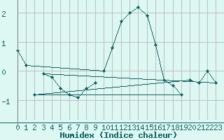 Courbe de l'humidex pour Leek Thorncliffe