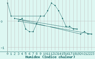 Courbe de l'humidex pour Katschberg