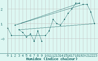 Courbe de l'humidex pour Cimetta