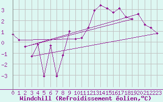 Courbe du refroidissement olien pour Pitztaler Gletscher