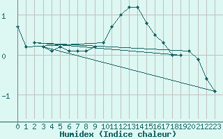 Courbe de l'humidex pour Dagloesen