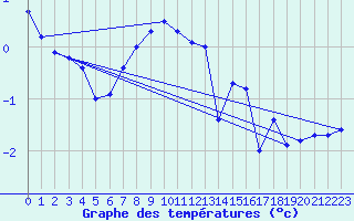 Courbe de tempratures pour Fruholmen Fyr