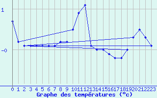 Courbe de tempratures pour Gaardsjoe