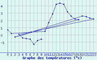 Courbe de tempratures pour Orly (91)