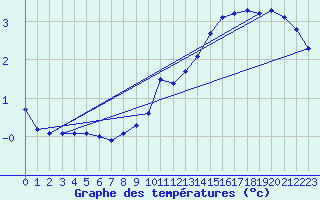 Courbe de tempratures pour Belfort (90)