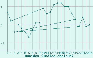 Courbe de l'humidex pour Arosa