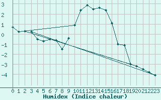 Courbe de l'humidex pour Giessen