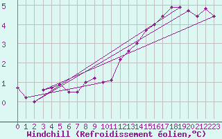Courbe du refroidissement olien pour Blesmes (02)