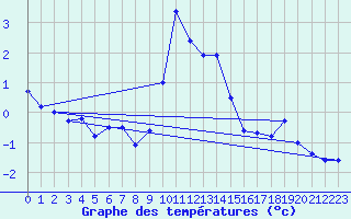 Courbe de tempratures pour Guetsch