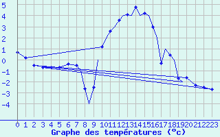 Courbe de tempratures pour Farnborough