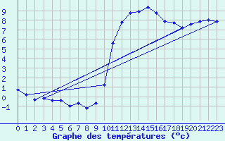 Courbe de tempratures pour Quimper (29)