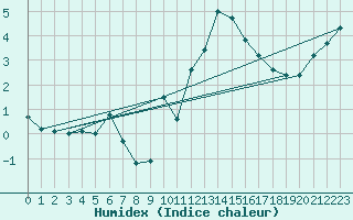 Courbe de l'humidex pour Milford Haven