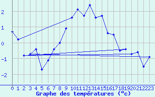 Courbe de tempratures pour Cimetta