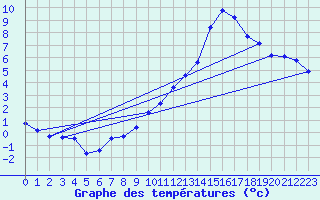 Courbe de tempratures pour Crest (26)