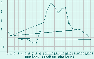 Courbe de l'humidex pour Vitigudino