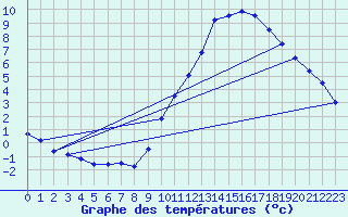 Courbe de tempratures pour Auch (32)