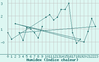 Courbe de l'humidex pour Jungfraujoch (Sw)