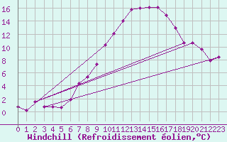 Courbe du refroidissement olien pour Plauen