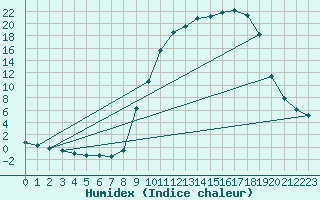 Courbe de l'humidex pour Lhospitalet (46)