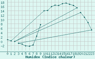 Courbe de l'humidex pour Deidenberg (Be)