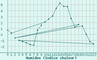 Courbe de l'humidex pour Saclas (91)