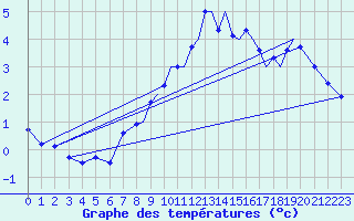 Courbe de tempratures pour Shoream (UK)