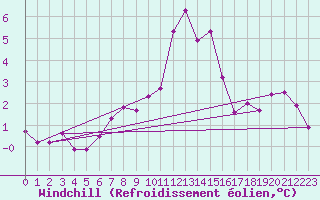 Courbe du refroidissement olien pour Tarcu Mountain