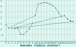 Courbe de l'humidex pour Rauris