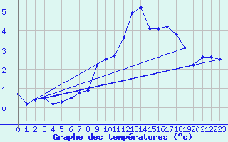 Courbe de tempratures pour Mont-Aigoual (30)