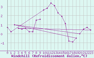 Courbe du refroidissement olien pour Hoogeveen Aws