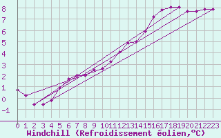 Courbe du refroidissement olien pour Sandillon (45)
