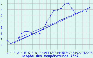 Courbe de tempratures pour Agde (34)