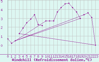 Courbe du refroidissement olien pour Ile de Groix (56)