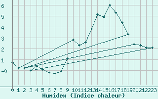 Courbe de l'humidex pour Haegen (67)