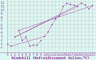Courbe du refroidissement olien pour Roanne (42)