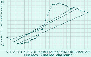 Courbe de l'humidex pour Lille (59)
