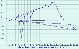 Courbe de tempratures pour Col Des Mosses