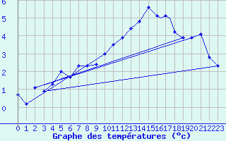 Courbe de tempratures pour Rost Flyplass