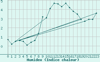 Courbe de l'humidex pour Kleiner Feldberg / Taunus