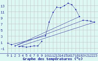 Courbe de tempratures pour Herserange (54)