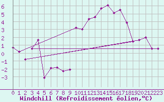Courbe du refroidissement olien pour Vichy (03)