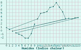 Courbe de l'humidex pour Saint-Hilaire-sur-Helpe (59)